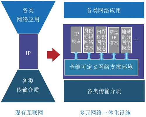 網(wǎng)絡技術體系與支撐環(huán)境分離 鄔江興院士引領的發(fā)展新范式